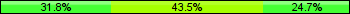 Home team third: 31.76%, Midfield: 43.53%, Away team third: 24.71%