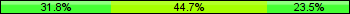 Home team third: 31.76%, Midfield: 44.71%, Away team third: 23.53%