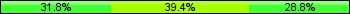 Home team third: 31.82%, Midfield: 39.39%, Away team third: 28.79%