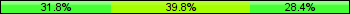 Home team third: 31.82%, Midfield: 39.77%, Away team third: 28.41%