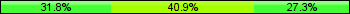 Home team third: 31.82%, Midfield: 40.91%, Away team third: 27.27%