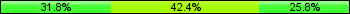 Home team third: 31.82%, Midfield: 42.42%, Away team third: 25.76%