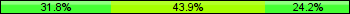 Home team third: 31.82%, Midfield: 43.94%, Away team third: 24.24%