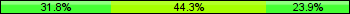 Home team third: 31.82%, Midfield: 44.32%, Away team third: 23.86%