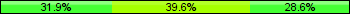 Home team third: 31.87%, Midfield: 39.56%, Away team third: 28.57%