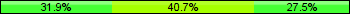 Home team third: 31.87%, Midfield: 40.66%, Away team third: 27.47%