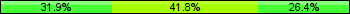 Home team third: 31.87%, Midfield: 41.76%, Away team third: 26.37%