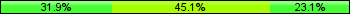 Home team third: 31.87%, Midfield: 45.05%, Away team third: 23.08%