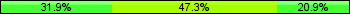 Home team third: 31.87%, Midfield: 47.25%, Away team third: 20.88%