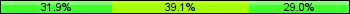 Home team third: 31.88%, Midfield: 39.13%, Away team third: 28.99%