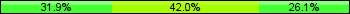 Home team third: 31.88%, Midfield: 42.03%, Away team third: 26.09%