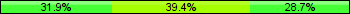 Home team third: 31.91%, Midfield: 39.36%, Away team third: 28.72%