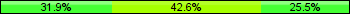 Home team third: 31.91%, Midfield: 42.55%, Away team third: 25.53%