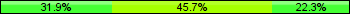 Home team third: 31.91%, Midfield: 45.74%, Away team third: 22.34%