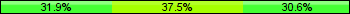 Home team third: 31.94%, Midfield: 37.50%, Away team third: 30.56%
