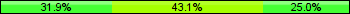 Home team third: 31.94%, Midfield: 43.06%, Away team third: 25.00%