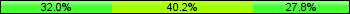 Home team third: 31.96%, Midfield: 40.21%, Away team third: 27.84%