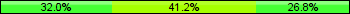 Home team third: 31.96%, Midfield: 41.24%, Away team third: 26.80%