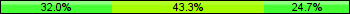 Home team third: 31.96%, Midfield: 43.30%, Away team third: 24.74%