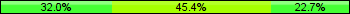 Home team third: 31.96%, Midfield: 45.36%, Away team third: 22.68%