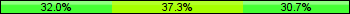 Home team third: 32.00%, Midfield: 37.33%, Away team third: 30.67%