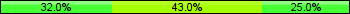 Home team third: 32.00%, Midfield: 43.00%, Away team third: 25.00%