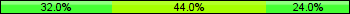 Home team third: 32.00%, Midfield: 44.00%, Away team third: 24.00%