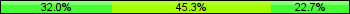 Home team third: 32.00%, Midfield: 45.33%, Away team third: 22.67%