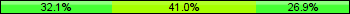 Home team third: 32.05%, Midfield: 41.03%, Away team third: 26.92%