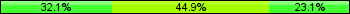 Home team third: 32.05%, Midfield: 44.87%, Away team third: 23.08%