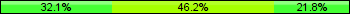 Home team third: 32.05%, Midfield: 46.15%, Away team third: 21.79%