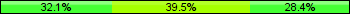 Home team third: 32.10%, Midfield: 39.51%, Away team third: 28.40%