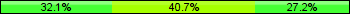 Home team third: 32.10%, Midfield: 40.74%, Away team third: 27.16%