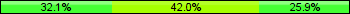 Home team third: 32.10%, Midfield: 41.98%, Away team third: 25.93%
