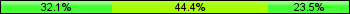 Home team third: 32.10%, Midfield: 44.44%, Away team third: 23.46%