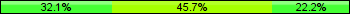 Home team third: 32.10%, Midfield: 45.68%, Away team third: 22.22%