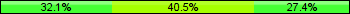Home team third: 32.14%, Midfield: 40.48%, Away team third: 27.38%