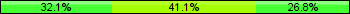 Home team third: 32.14%, Midfield: 41.07%, Away team third: 26.79%