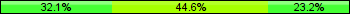 Home team third: 32.14%, Midfield: 44.64%, Away team third: 23.21%