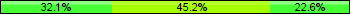 Home team third: 32.14%, Midfield: 45.24%, Away team third: 22.62%