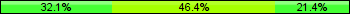 Home team third: 32.14%, Midfield: 46.43%, Away team third: 21.43%