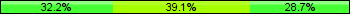 Home team third: 32.18%, Midfield: 39.08%, Away team third: 28.74%