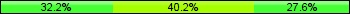 Home team third: 32.18%, Midfield: 40.23%, Away team third: 27.59%