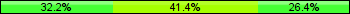 Home team third: 32.18%, Midfield: 41.38%, Away team third: 26.44%