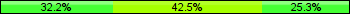 Home team third: 32.18%, Midfield: 42.53%, Away team third: 25.29%