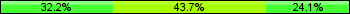 Home team third: 32.18%, Midfield: 43.68%, Away team third: 24.14%