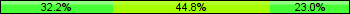 Home team third: 32.18%, Midfield: 44.83%, Away team third: 22.99%