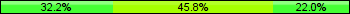 Home team third: 32.20%, Midfield: 45.76%, Away team third: 22.03%