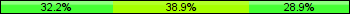 Home team third: 32.22%, Midfield: 38.89%, Away team third: 28.89%