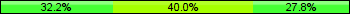 Home team third: 32.22%, Midfield: 40.00%, Away team third: 27.78%
